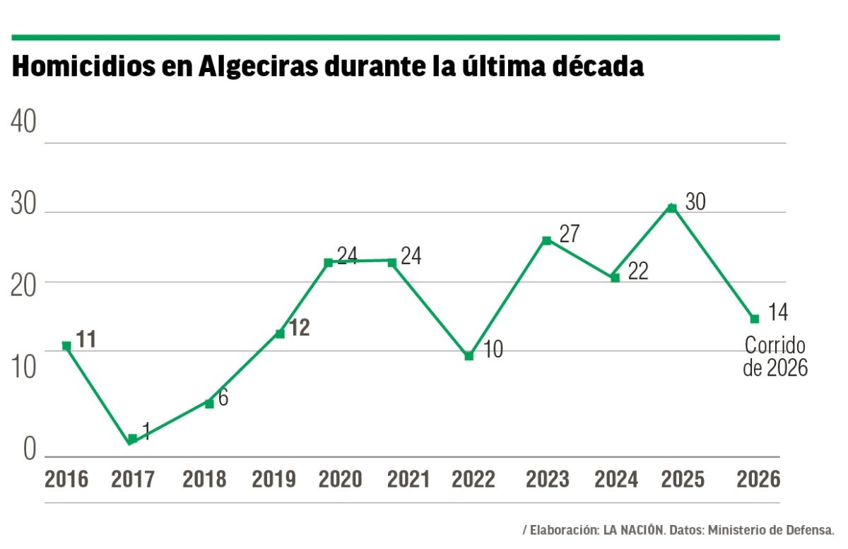 Algeciras, violencia récord en 2026