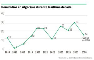 Algeciras, violencia récord en 2026