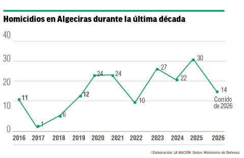 Algeciras, violencia récord en 2026
